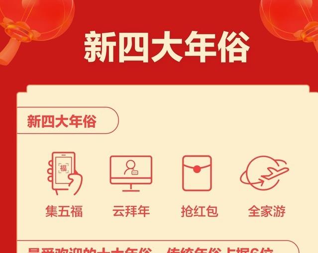 春节“新四大年俗”揭晓：集五福、云拜年、抢红包、全家游